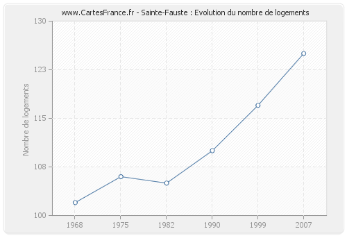 Sainte-Fauste : Evolution du nombre de logements
