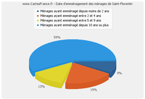 Date d'emménagement des ménages de Saint-Florentin