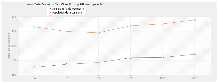 Saint-Florentin : population et logements