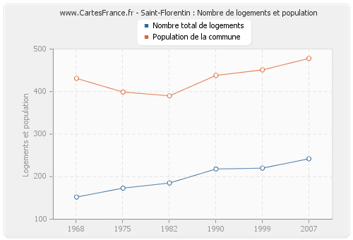 Saint-Florentin : Nombre de logements et population