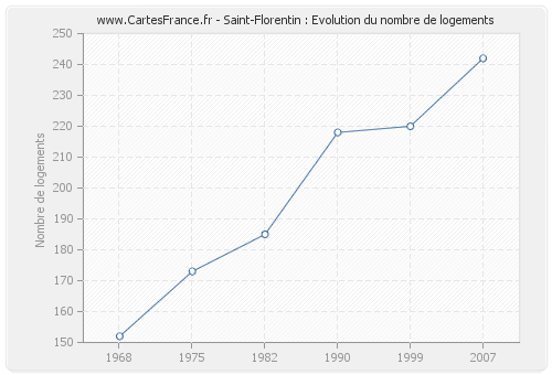 Saint-Florentin : Evolution du nombre de logements