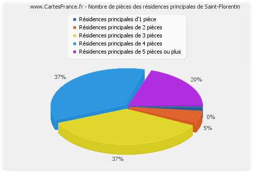 Nombre de pièces des résidences principales de Saint-Florentin