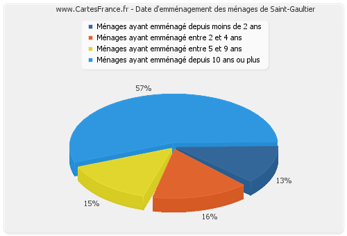 Date d'emménagement des ménages de Saint-Gaultier