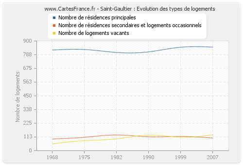 Saint-Gaultier : Evolution des types de logements