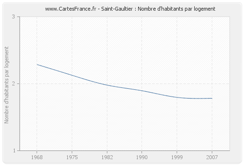 Saint-Gaultier : Nombre d'habitants par logement