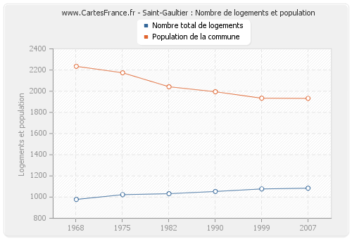 Saint-Gaultier : Nombre de logements et population