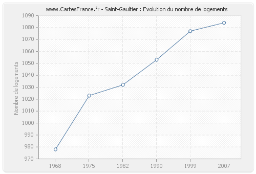 Saint-Gaultier : Evolution du nombre de logements
