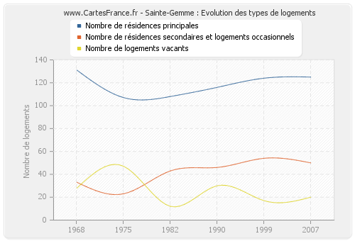 Sainte-Gemme : Evolution des types de logements
