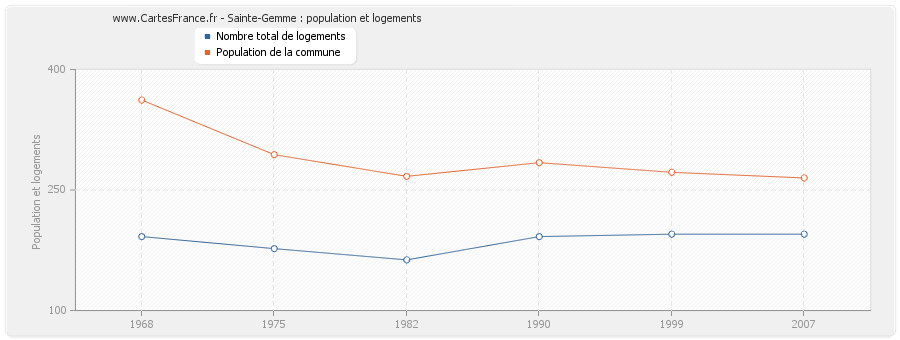 Sainte-Gemme : population et logements