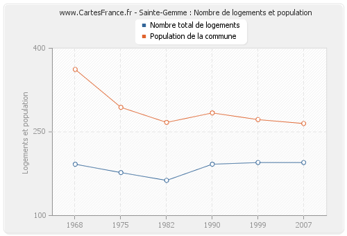 Sainte-Gemme : Nombre de logements et population