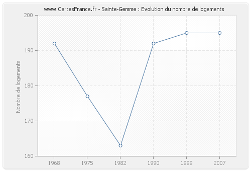 Sainte-Gemme : Evolution du nombre de logements