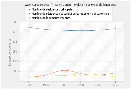 Saint-Genou : Evolution des types de logements