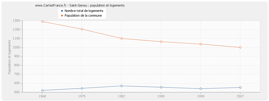 Saint-Genou : population et logements