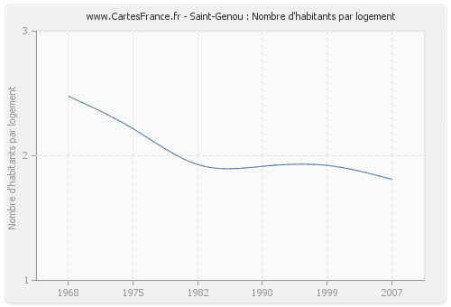 Saint-Genou : Nombre d'habitants par logement
