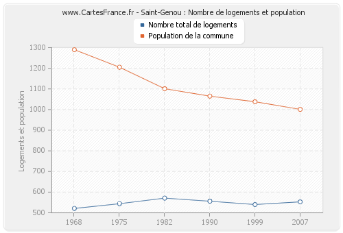Saint-Genou : Nombre de logements et population