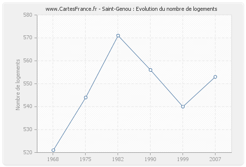 Saint-Genou : Evolution du nombre de logements