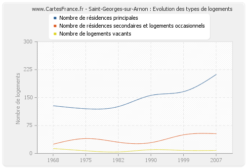 Saint-Georges-sur-Arnon : Evolution des types de logements