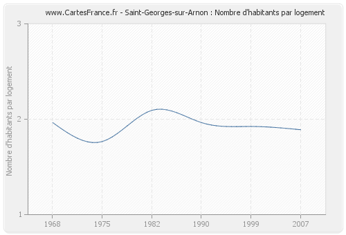 Saint-Georges-sur-Arnon : Nombre d'habitants par logement