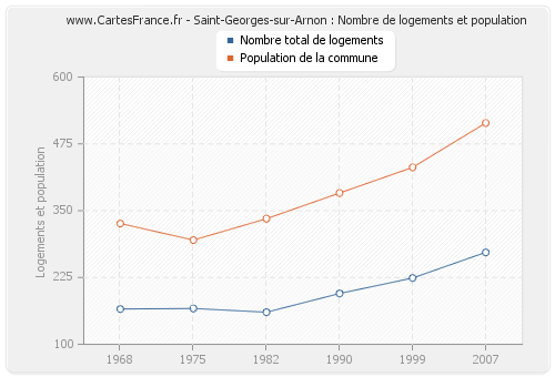 Saint-Georges-sur-Arnon : Nombre de logements et population