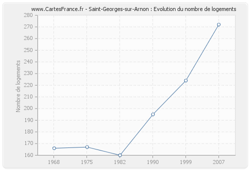Saint-Georges-sur-Arnon : Evolution du nombre de logements