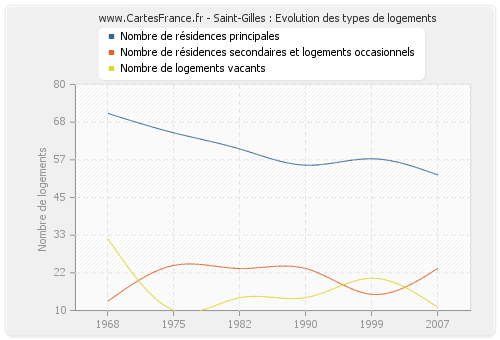 Saint-Gilles : Evolution des types de logements