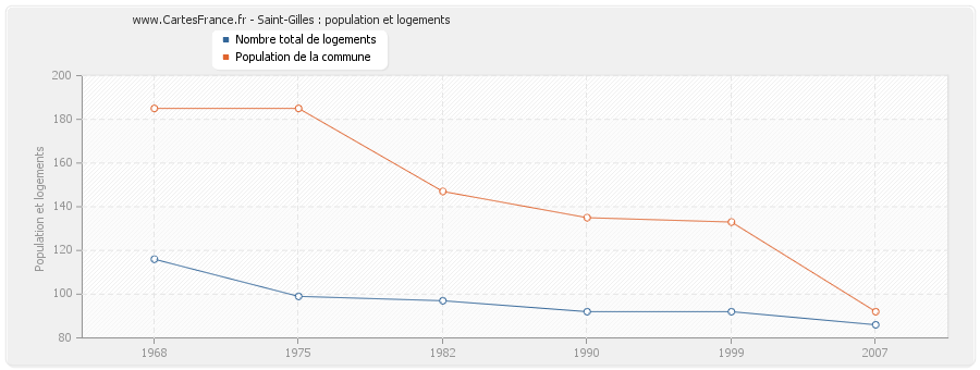 Saint-Gilles : population et logements