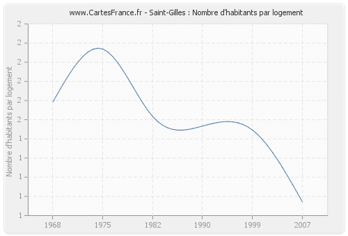 Saint-Gilles : Nombre d'habitants par logement
