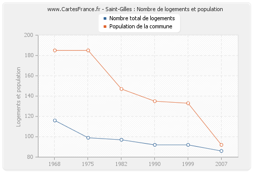 Saint-Gilles : Nombre de logements et population