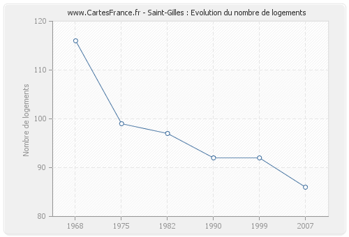 Saint-Gilles : Evolution du nombre de logements