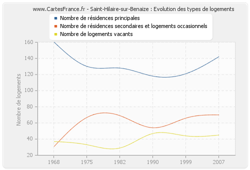 Saint-Hilaire-sur-Benaize : Evolution des types de logements