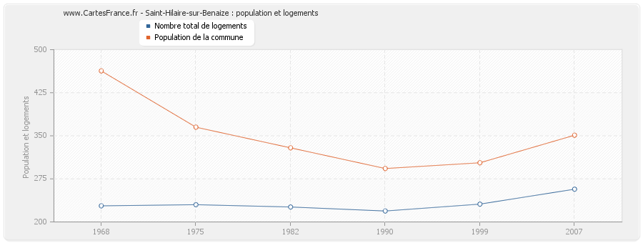 Saint-Hilaire-sur-Benaize : population et logements