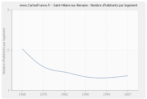 Saint-Hilaire-sur-Benaize : Nombre d'habitants par logement