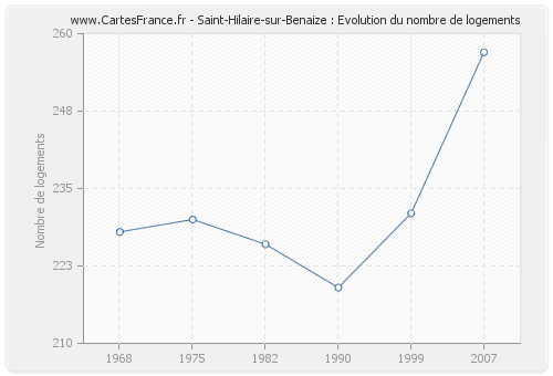 Saint-Hilaire-sur-Benaize : Evolution du nombre de logements