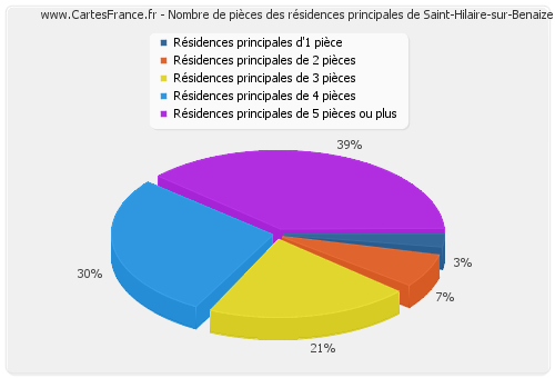 Nombre de pièces des résidences principales de Saint-Hilaire-sur-Benaize