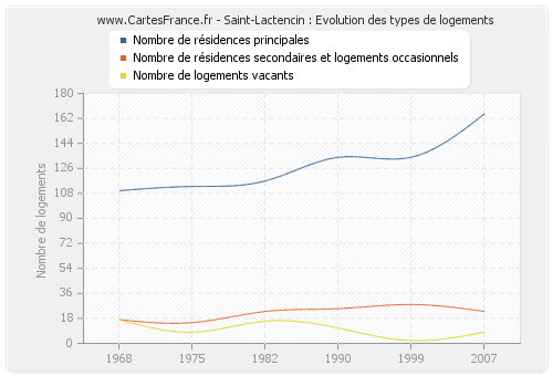 Saint-Lactencin : Evolution des types de logements