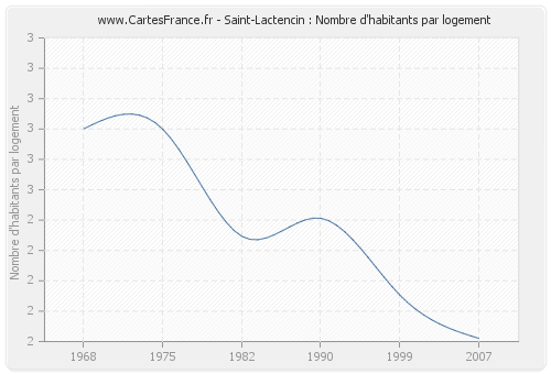 Saint-Lactencin : Nombre d'habitants par logement