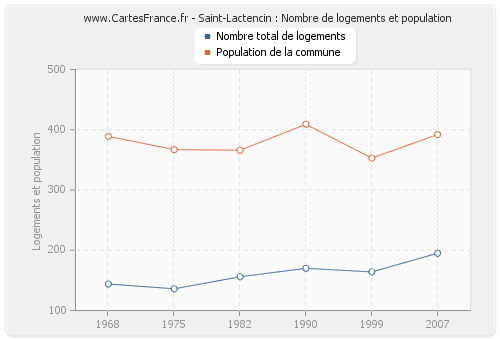 Saint-Lactencin : Nombre de logements et population