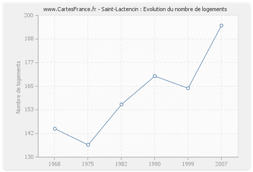 Saint-Lactencin : Evolution du nombre de logements