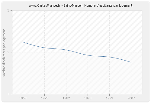 Saint-Marcel : Nombre d'habitants par logement