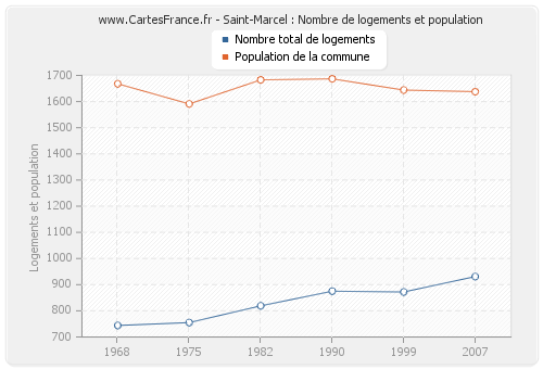 Saint-Marcel : Nombre de logements et population