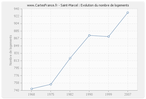 Saint-Marcel : Evolution du nombre de logements
