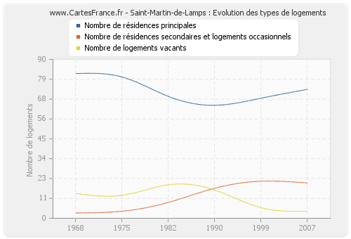 Saint-Martin-de-Lamps : Evolution des types de logements