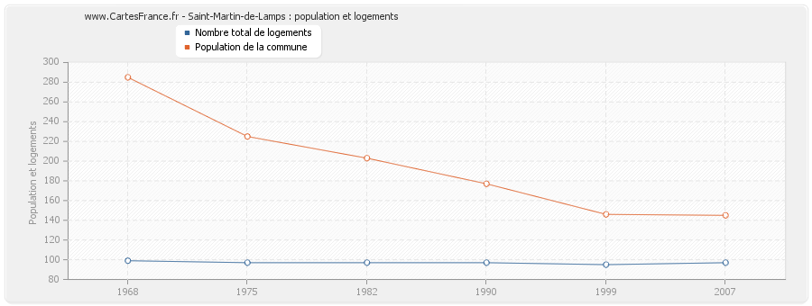 Saint-Martin-de-Lamps : population et logements