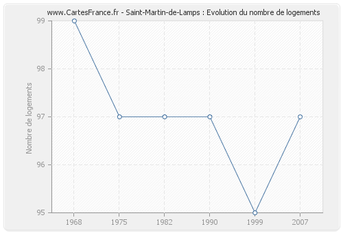 Saint-Martin-de-Lamps : Evolution du nombre de logements