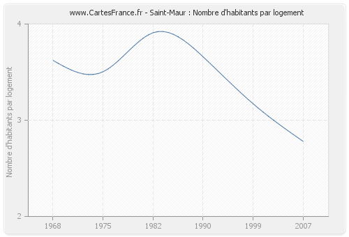 Saint-Maur : Nombre d'habitants par logement