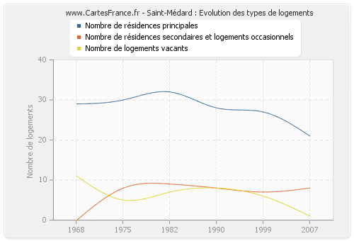 Saint-Médard : Evolution des types de logements