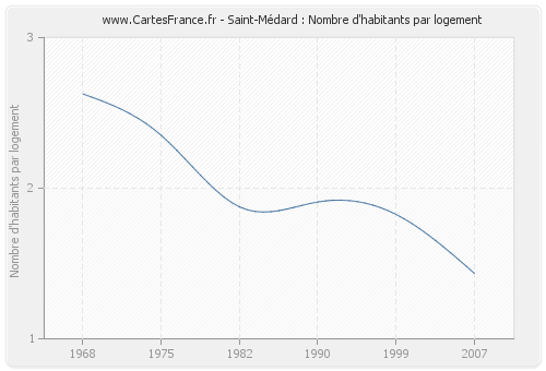 Saint-Médard : Nombre d'habitants par logement