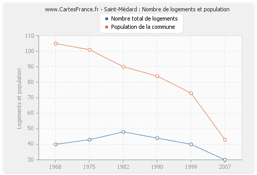 Saint-Médard : Nombre de logements et population