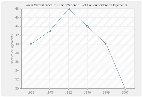 Saint-Médard : Evolution du nombre de logements