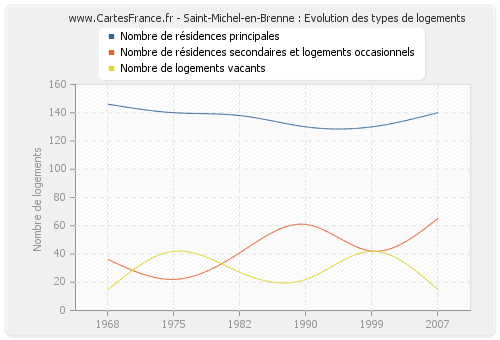 Saint-Michel-en-Brenne : Evolution des types de logements